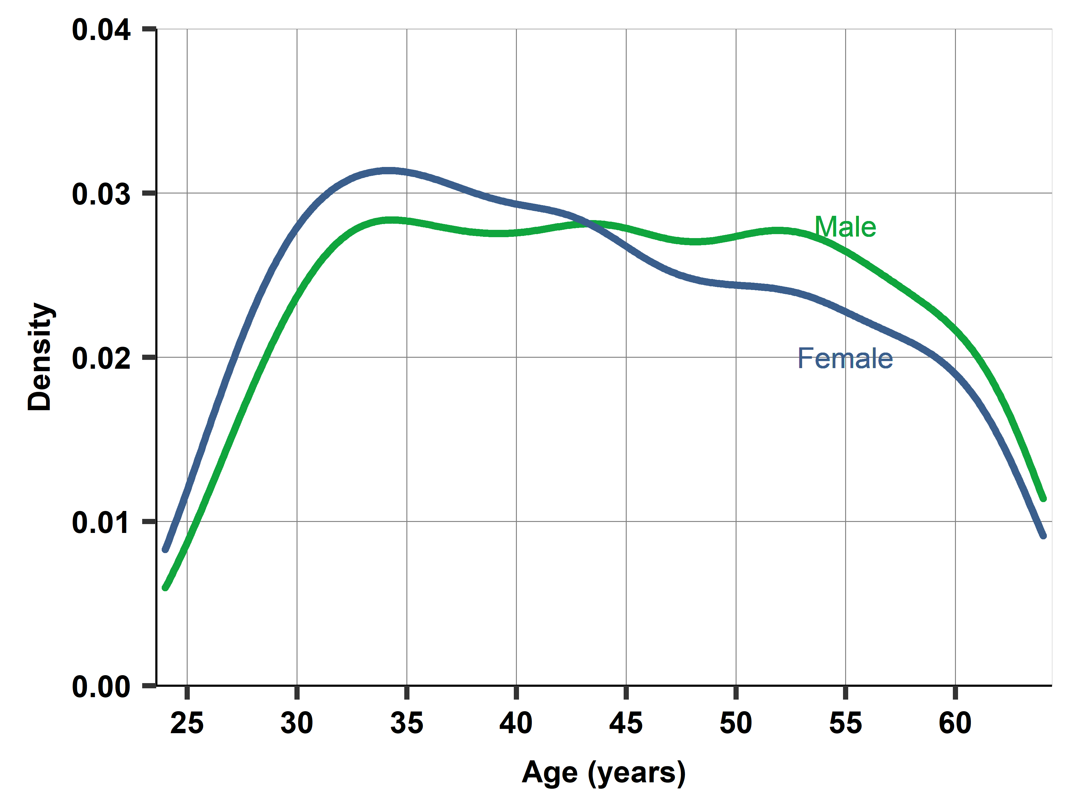 Age density by gender