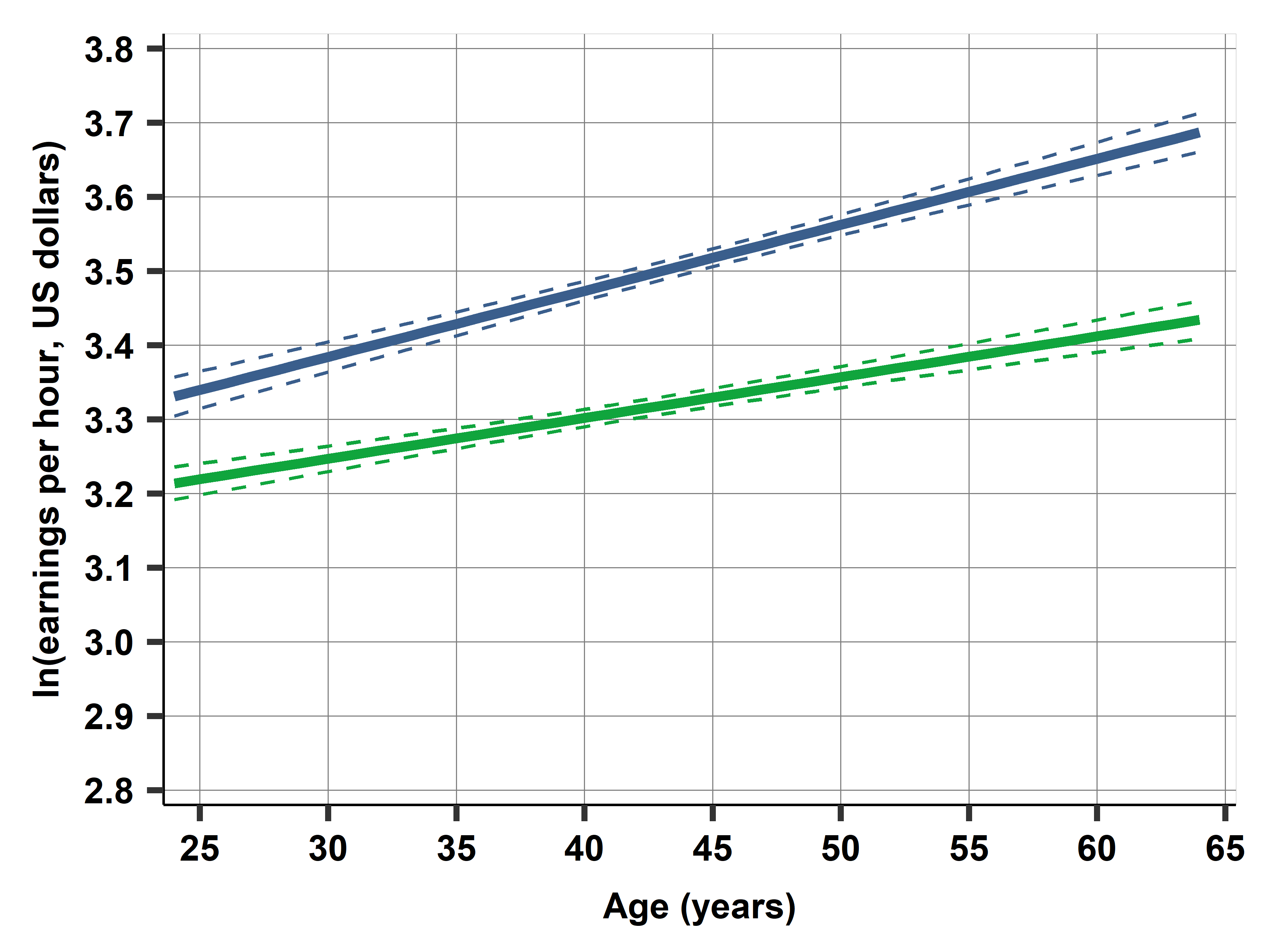 Gender wage gap linear