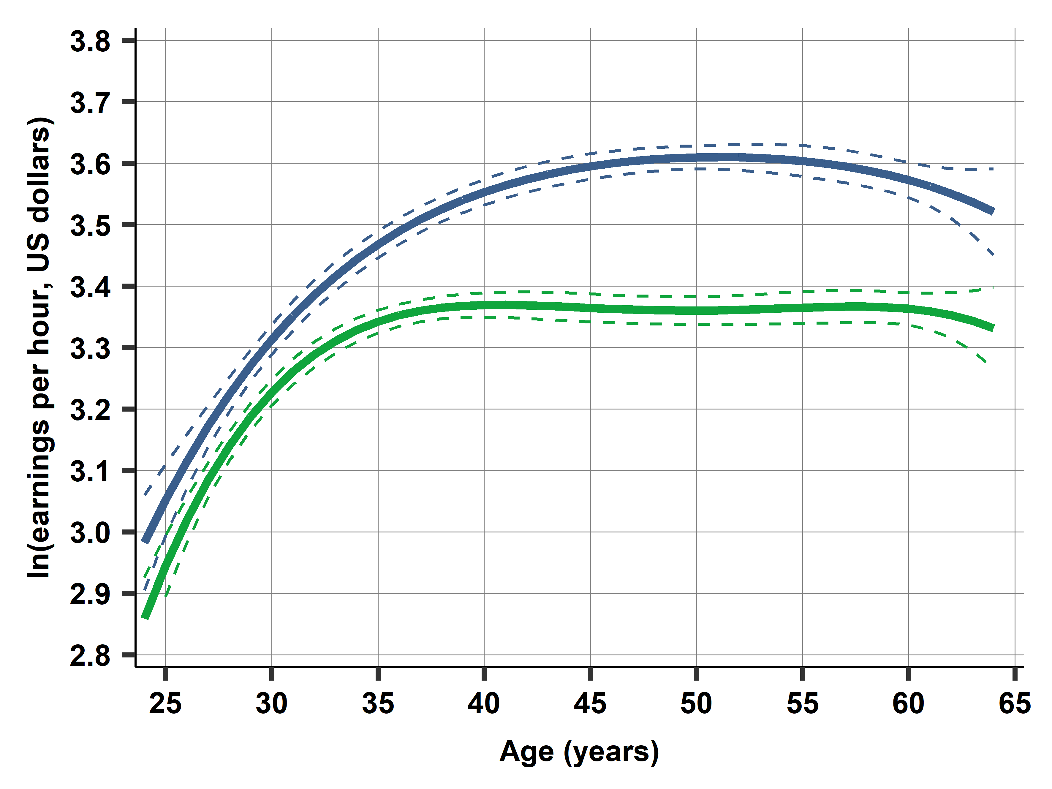 Gender wage gap polynomial