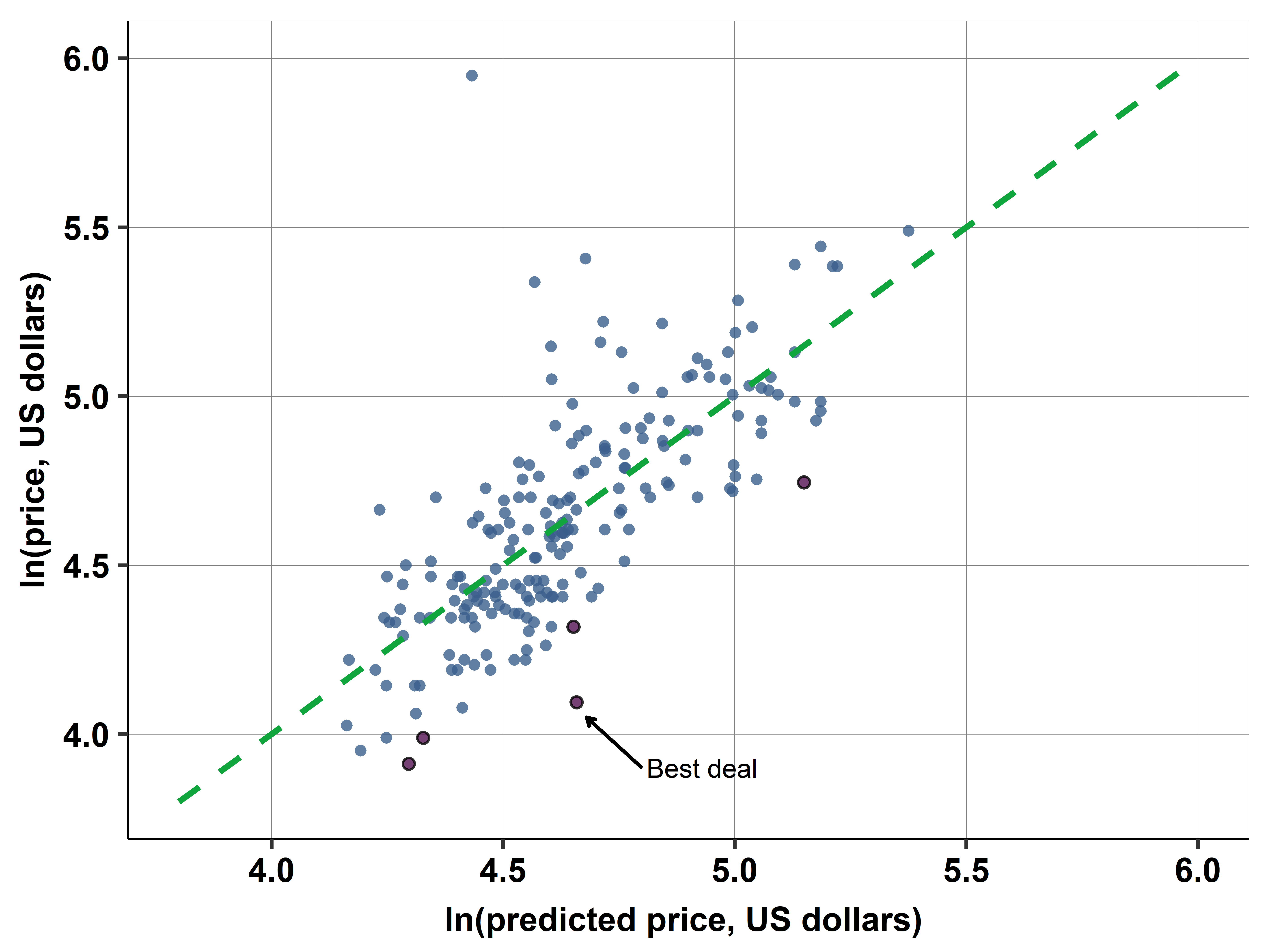 yhat-y plot for hotels